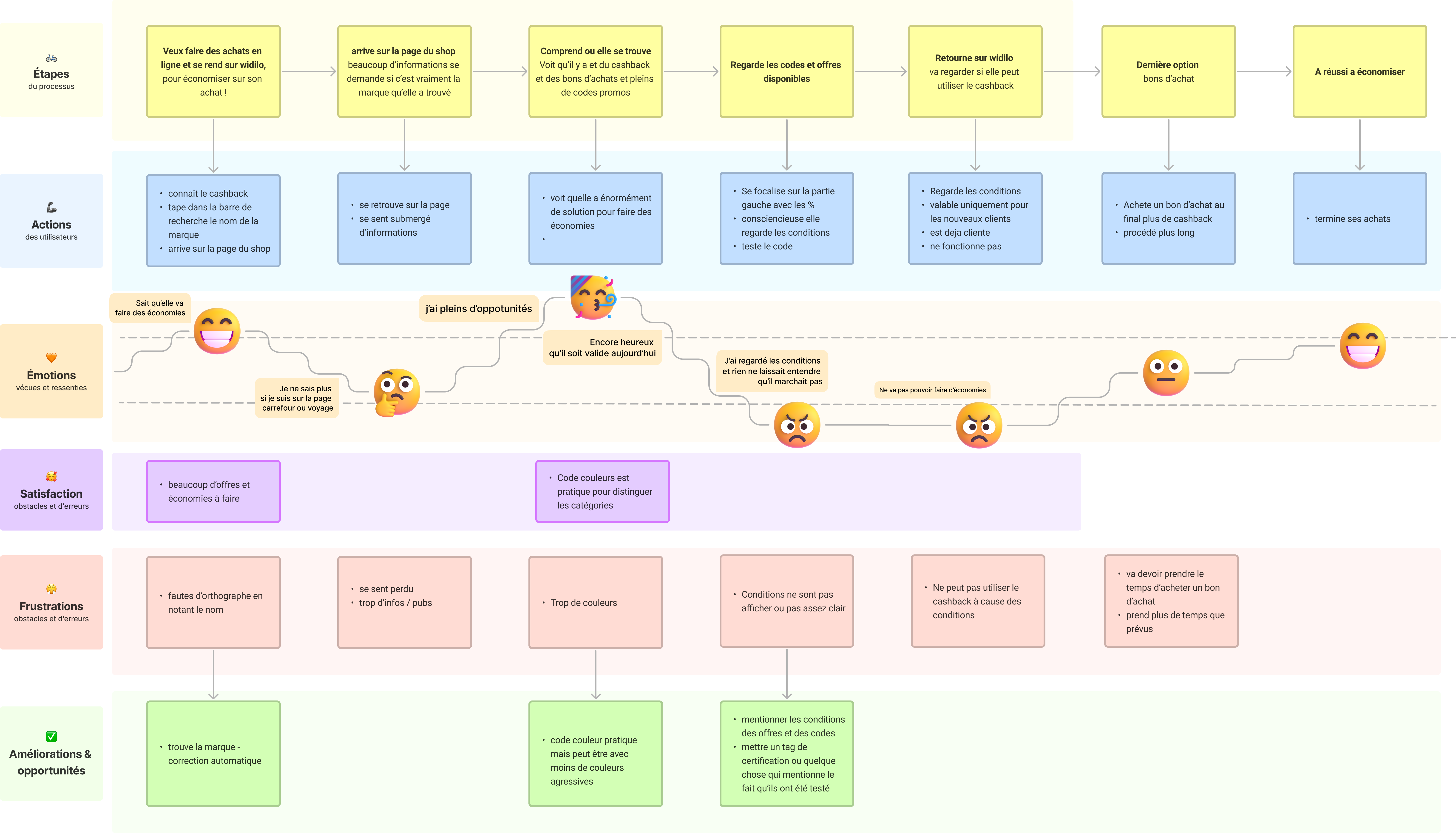 User Journey Map